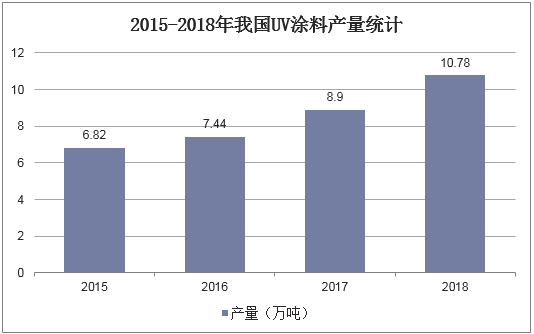 2015-2018年我国UV涂料产量统计