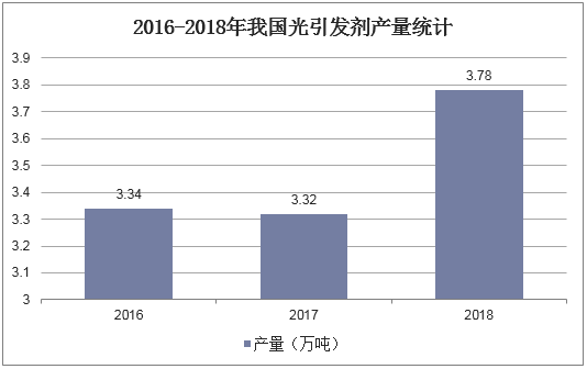 2016-2018年我国光引发剂产量统计