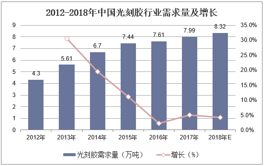2012-2018年中国光刻胶行业需求量及增长