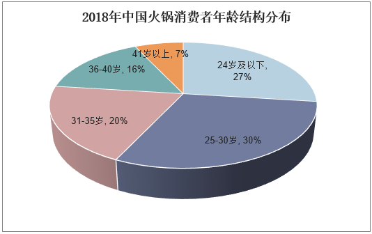 2018年中国火锅消费者年龄结构分布