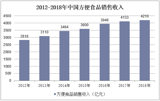 2012-2018年中国方便食品销售收入