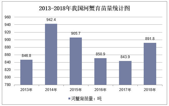 2013-2018年我国河蟹育苗量统计图