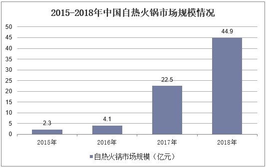 2015-2018年中国自热火锅市场规模情况