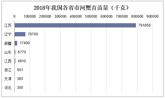 2018年我国各省市河蟹育苗量（千克）