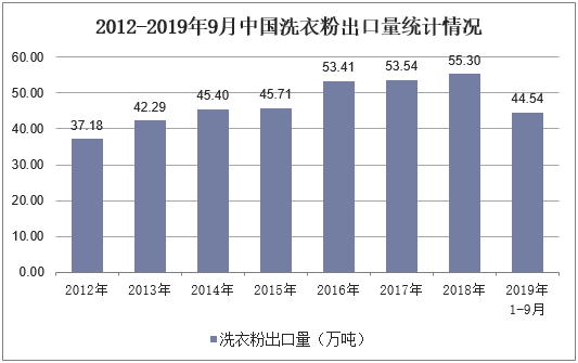 2012-2019年9月中国洗衣粉出口量统计情况