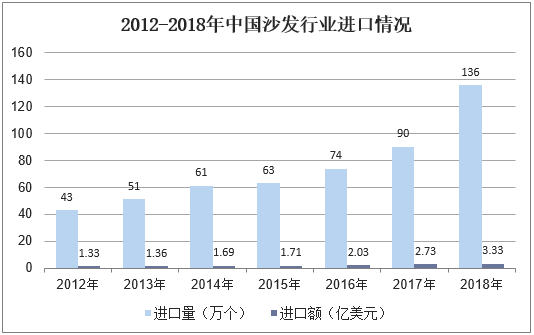 2012-2018年中国沙发行业进口情况