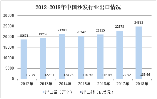 2012-2018年中国沙发行业出口情况