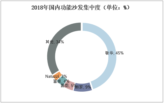 2018年国内功能沙发集中度（单位：%）