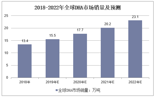 2018-2022年全球DHA市场销量及预测