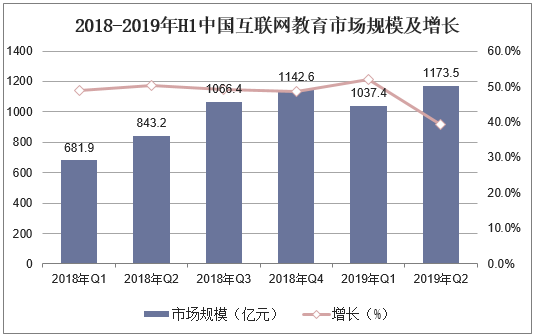 2018-2019年H1中国互联网教育市场规模及增长