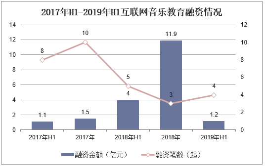 2017年H1-2019年H1互联网音乐教育融资情况