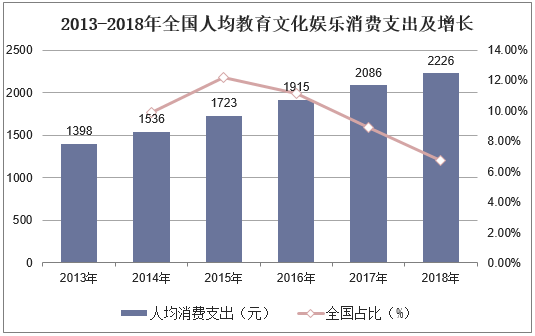 2013-2018年全国人均教育文化娱乐消费支出及增长