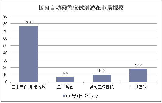 国内自动染色仪试剂潜在市场规模