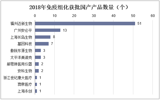 2018年免疫组化获批国产产品数量（个）