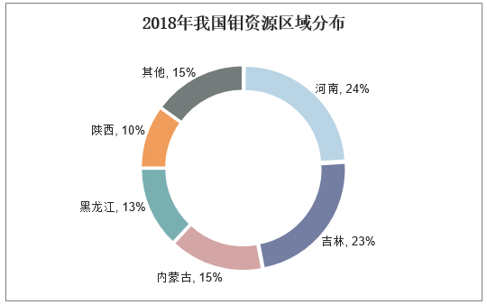 2018年我国钼资源区域分布