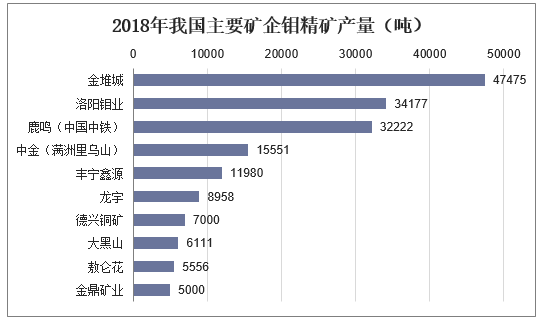 2018年我国主要矿企钼精矿产量（吨）