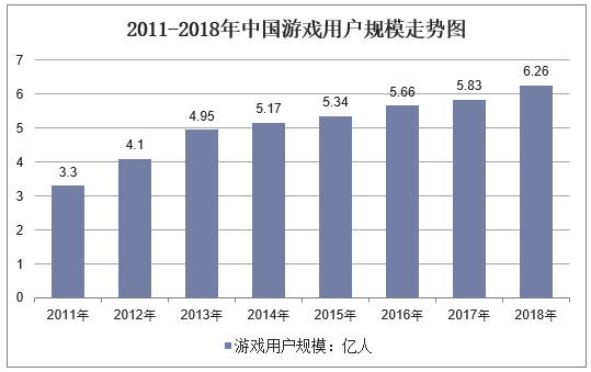 2011-2018年中国游戏用户规模走势图
