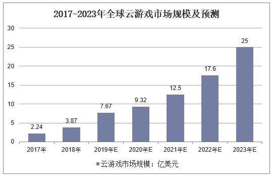 2017-2023年全球云游戏市场规模及预测