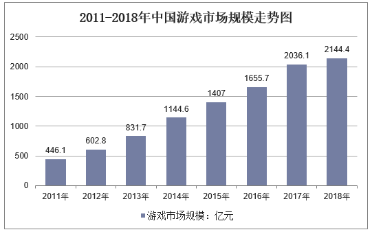 2011-2018年中国游戏市场规模走势图