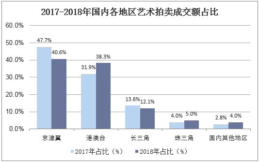 2017-2018年国内各地区艺术拍卖成交额占比