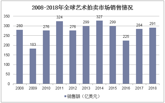 2008-2018年全球艺术拍卖市场销售情况