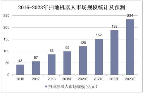 2016-2023年扫地机器人市场规模统计及预测