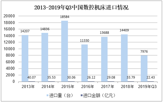 2013-2019年Q3中国数控机床进口情况