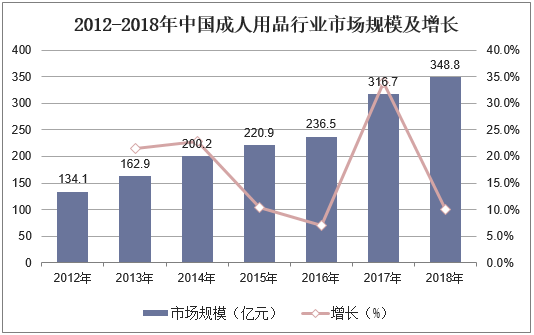 2012-2018年中国成人用品行业市场规模及增长