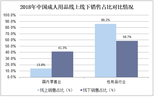 2018年中国成人用品线上线下销售占比对比情况