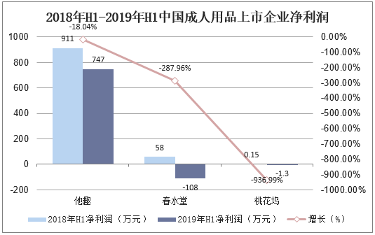 2018年H1-2019年H1中国成人用品上市企业净利润