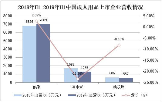 2018年H1-2019年H1中国成人用品上市企业营收情况