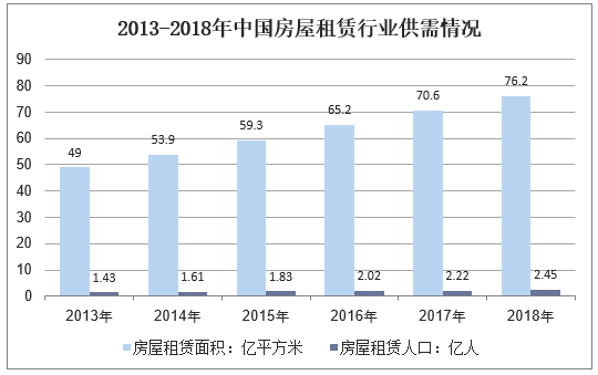 2013-2018年中国房屋租赁行业供需情况