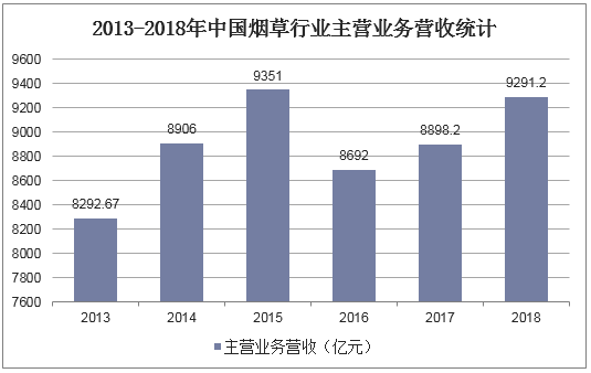 2013-2018年中国烟草行业主营业务营收统计