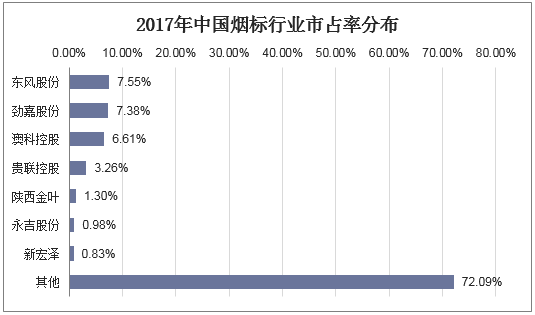 2017年中国烟标行业市占率分布
