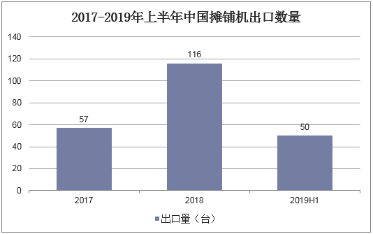 2017-2019年上半年中国摊铺机出口数量