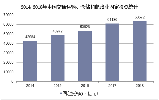 2014-2018年中国交通运输、仓储和邮政业固定投资统计