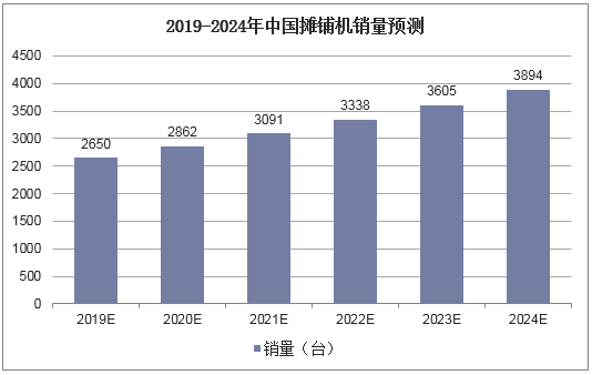 2019-2024年中国摊铺机销量预测