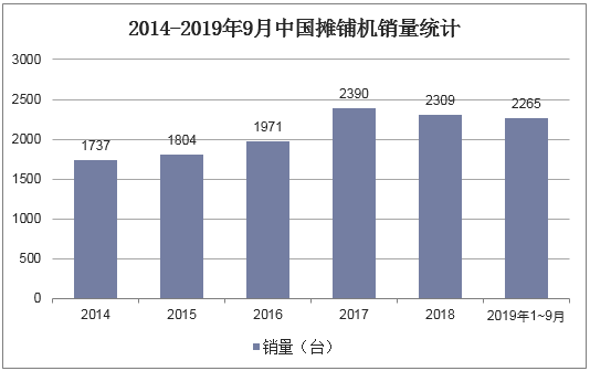 2014-2019年9月中国摊铺机销量统计