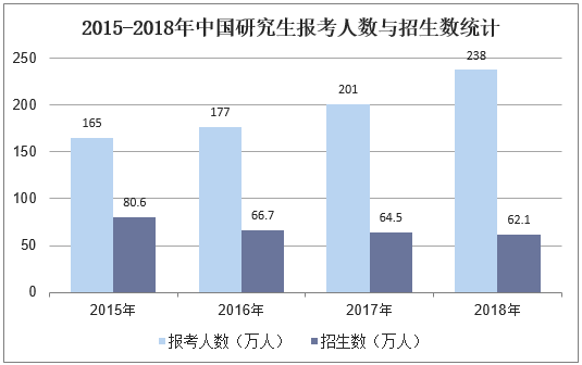 2015-2018年中国研究生报考人数与招生数统计