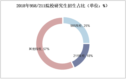 2018年958/211院校研究生招生占比（单位：%）