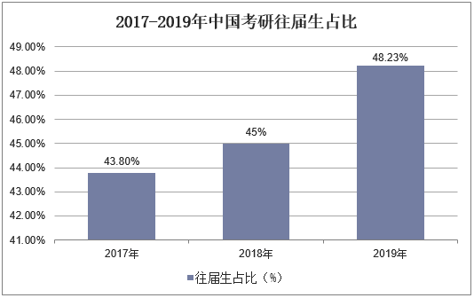 2017-2019年中国考研往届生占比