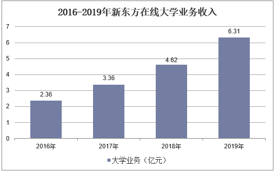 2016-2019年新东方在线大学业务收入