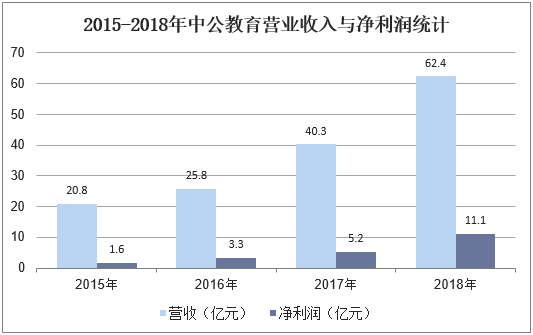 2015-2018年中公教育营业收入与净利润统计