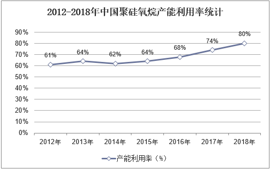 2012-2018年中国聚硅氧烷产能利用率统计