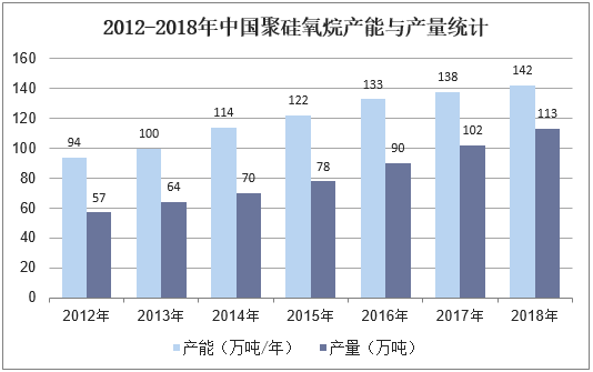 2012-2018年中国聚硅氧烷产能与产量统计