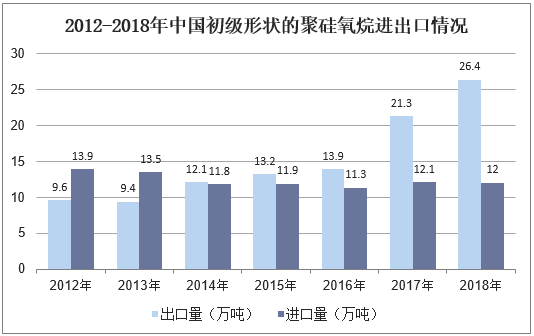 2012-2018年中国初级形状的聚硅氧烷进出口情况