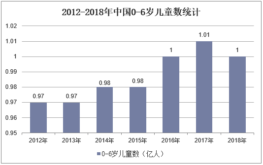 2012-2018年中国0-6岁儿童数统计