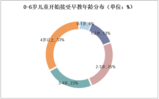 0-6岁儿童开始接受早教年龄分布（单位：%）