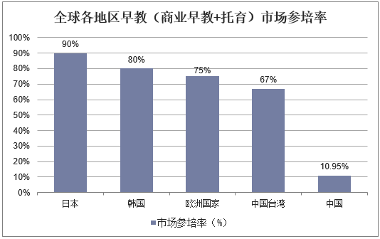 全球各地区早教（商业早教+托育）市场参培率