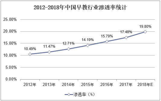 2012-2018年中国早教行业渗透率统计